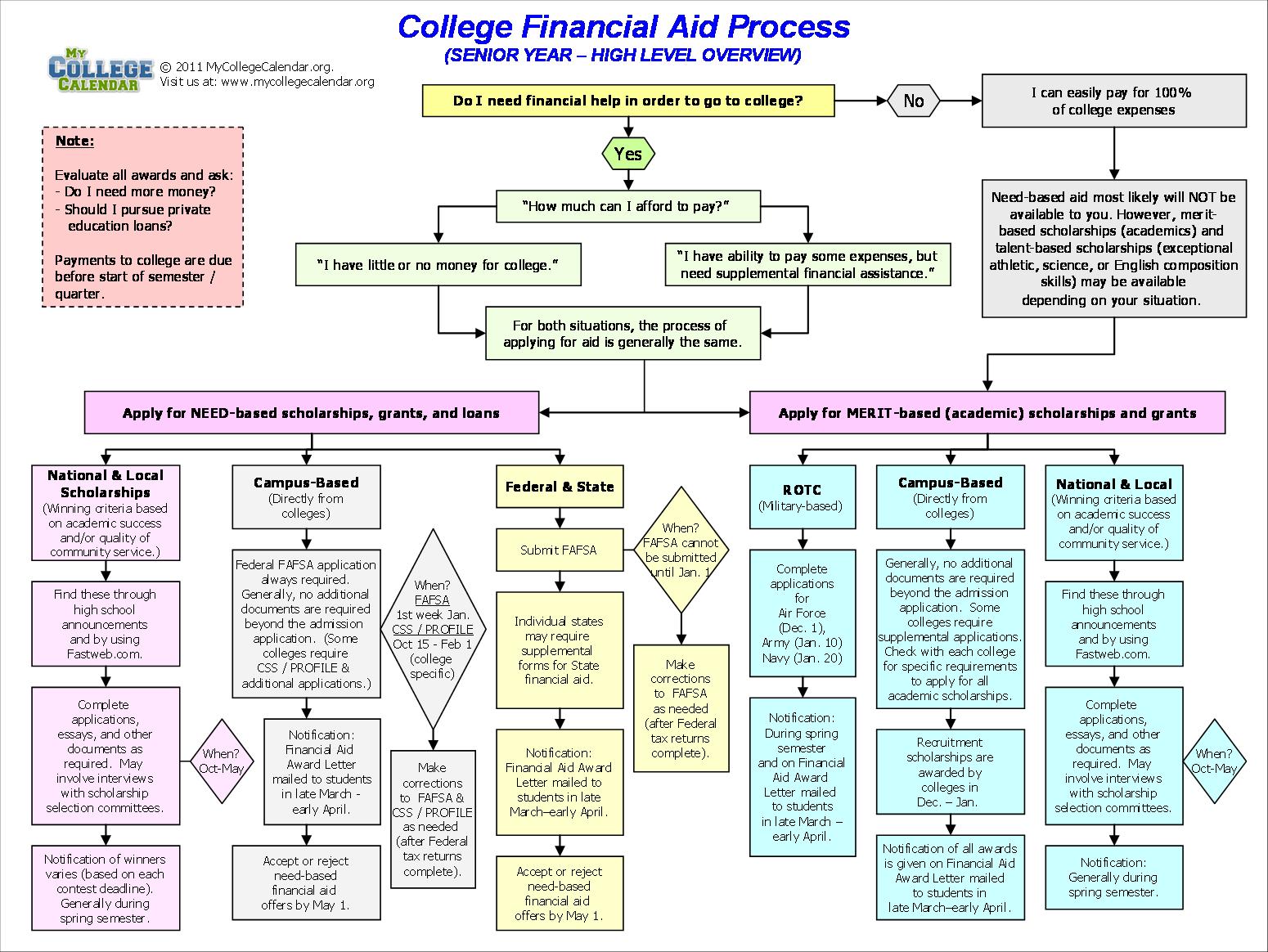 Filling Out The Fafsa The Ultimate Guide